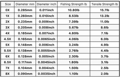 TroutHunter Fluorocarbon Tippet