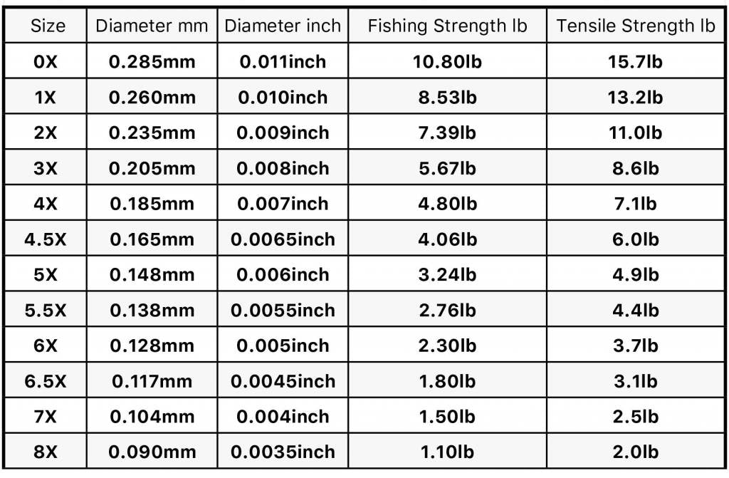 TroutHunter Fluorocarbon Tippet 4.5x